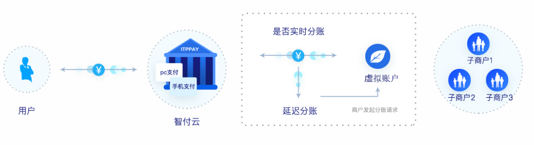 智付云支付-智付云遞三方支付平臺-智付云官網