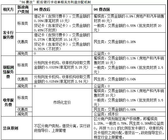 96費改兩周年之際,費率是否要再次上調?